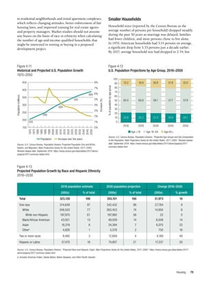 Housing 79
in residential neighborhoods and rental apartment complexes,
which reflects changing attitudes, better enforcement of fair
housing laws, and improved training for real estate agents
and property managers. Market studies should not assume
any biases on the basis of race or ethnicity when calculating
the number of age-and-income-qualified households that
might be interested in renting or buying in a proposed
development project.
Smaller Households
Household sizes (reported by the Census Bureau as the
average number of persons per household) dropped steadily
during the past 50 years as marriage was delayed, families
had fewer children, and more persons chose to live alone.
In 1970, American households had 3.14 persons on average,
a significant drop from 3.33 persons just a decade earlier.
By 2017, average household size had dropped to 2.54, but
Figure 4-11
Historical and Projected U.S. Population Growth
1970–2050
Source: U.S. Census Bureau, Population Division, Projected Population Size and Births,
Deaths, and Migration: Main Projections Series for the United States, 2017–2060.
Revised release date: September 2018. https://www.census.gov/data/tables/2017/demo/
popproj/2017-summary-tables.html.
150000
200000
250000
300000
350000
400000
450000
0
1
2
3
4
5
6
7
8
450 8%
7%
6%
5%
4%
3%
2%
1%
205
249
309
355
389
1970
1975
1980
1985
1990
1995
2000
2005
2010
2015
2020
2025
2030
2035
2040
2045
2050
400
350
300
250
200
150 0%
Population  Increase over five years
Population
(millions)
Increase
(%)
100
70
80
90
60
50
40
30
20
10
0
%
of
population
by
age
group
Figure 4-12
U.S. Population Projections by Age Group, 2016–2050
Source: U.S. Census Bureau, Population Division, “Projected Age Groups and Sex Composition
of the Population: Main Projections Series for the United States, 2017–2060.” Revised release
date: September 2018. https://www.census.gov/data/tables/2017/demo/popproj/2017-
summary-tables.html.
2016
22.8
62.0
15.2
2020
22.2
60.9
16.9
2030
21.3
58.1
20.6
2040
20.6
57.7
21.6
2050
20.1
57.9
22.0
■ Age <18  ■ Age 18–64  ■ Age 65+
Source: U.S. Census Bureau, Population Division, “Projected Race and Hispanic Origin: Main Projections Series for the United States, 2017–2060.” https://www.census.gov/data/tables/2017/
demo/popproj/2017-summary-tables.html.
a. Includes American Indian, Alaska Native, Native Hawaiian, and Other Pacific Islander.
Figure 4-13
Projected Population Growth by Race and Hispanic Ethnicity
2016–2030
	 2016 population estimate	 2030 population projection	 Change 2016–2030	
	 (000s)	 % of total	 (000s)	 % of total	 (000s)	 % growth
Total	 323,128	 100	 355,101	100	 31,973	 10
One race	 314,648	 97	 342,432	 96	 27,784	 9
White	 248,503	 77	 263,453	 74	 14,950	 6
White non-Hispanic	 197,970	 61	 197,992	 56	 22	 0
Black/African American	 43,001	 13	 49,009	 14	 6,008	 14
Asian	 18,319	 6	 24,394	 7	 6,075	 33
Othera
	 4,826	 1	 5,576	 2	 750	16
Two or more races	 8,480	 3	 12,669	 4	 4,189	 49
Hispanic or Latino	 57,470	 18	 74,807	 21	 17,337	 30
I • • • •
I • • • •
 