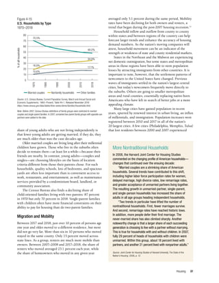 Housing 81
share of young adults who are not living independently is
that fewer young adults are getting married; if they do, they
are much older than was the case decades ago.
Older married couples are living long after their millennial
children have grown. Those who live in the suburbs often
decide to remain there—at least for a while—because their
friends are nearby. In contrast, young adults—couples and
singles—are choosing lifestyles on the basis of location
criteria different from those their parents chose. For such
households, quality schools, lots of bedrooms, and spacious
yards are often less important than is convenient access to
work, restaurants, and entertainment, as well as maintenance
services provided by a condominium board, landlord, or
community association.
The Census Bureau also finds a declining share of
child-oriented families living with two parents: 87 percent
in 1970 but only 70 percent in 2018. Single-parent families
with children often have more financial constraints on their
ability to pay for housing than do two-parent families.
Migration and Mobility
Between 2017 and 2018, just over 10 percent of persons age
one year and older moved to a different residence, but most
did not go very far. More than six in 10 persons who moved
stayed in the same county. Only 15 percent moved across
state lines. As a group, renters are much more mobile than
owners. Between 2007–2008 and 2017–2018, the share of
renters who moved averaged 25.1 percent each year, while
the share of homeowners who moved in any given year
averaged only 5.1 percent during the same period, Mobility
rates have been declining for both owners and renters, a
trend that began during the post-2007 housing recession.12
Household inflow and outflow from county to county
within states and between regions of the country can help
forecast larger trends and enhance the accuracy of housing
demand numbers. As the nation’s moving companies will
attest, household movement can be an indicator of the
strength or weakness of state and county residential markets.
States in the Northeast and the Midwest are experiencing
net domestic outmigration, but some states and metropolitan
areas in those regions have been able to stem population
losses by attracting immigrants from other countries. It is
important to note, however, that the settlement patterns of
newcomers to the United States have changed. Previous
waves of immigrants settled in the nation’s largest central
cities, but today’s newcomers frequently move directly to
the suburbs. Others are going to smaller metropolitan
areas and rural counties, essentially replacing native-born
Americans who have left in search of better jobs or a more
appealing climate.
Many large cities have gained population in recent
years, spurred by renewed interest in urban living, an influx
of millennials, and immigration. Population increases were
registered between 2010 and 2017 in all of the nation’s
20 largest cities. A few cities (Philadelphia, Memphis, Tulsa)
that lost residents between 2000 and 2007 experienced
0
10
20
30
40
50
60
70
80
%
of
all
households
Figure 4-15
U.S. Households by Type
1970–2018
Source: U.S. Census Bureau, Current Population Survey, March and Annual Social and
Economic Supplements: 1960–Present, Table HH-1. Released November 2018.
https://www.census.gov/data/tables/time-series/demo/families/households.html.
Note: Before 2007, Census Bureau definitions of family groups were restricted to married
couples and single-parent families. In 2007, unmarried two-parent family groups with opposite-sex
partners were added to the data.
80
70.5%
18.8%
10.6%
48.0%
34.9%
17.1%
1970
1980
1990
2000
2010
2018
70
60
50
40
30
20
10
0
Married couples  Nonfamily households  Other families
More Nontraditional Households
In 2008, the Harvard Joint Center for Housing Studies
commented on the changing profile of American households—
changes that continued over the ensuing decade:
“Married couples are a shrinking share of American
households. Several trends have contributed to this shift,
including higher labor force participation rates for women,
delayed marriage, high divorce rates, low remarriage rates,
and greater acceptance of unmarried partners living together.
The resulting growth in unmarried-partner, single-parent,
and single-person households has increased the share of
adults in all age groups heading independent households.
“Two trends in particular have lifted the number of
nontraditional households. First, fewer marriages survive.
And second, remarriage rates have reached historic lows.
In addition, more people defer their first marriage. The
never-married share has also climbed sharply. Another
noteworthy change is that a larger share of each succeeding
generation is choosing to live with a partner without marrying.
This is true for households with and without children. In 2007,
fully 29 percent of heads of households with children were
unmarried. Within this group, about 18 percent lived with
partners, and another 21 percent lived with nonpartner adults.”
Source: Joint Center for Housing Studies of Harvard University, The State of the
Nation’s Housing: 2008, p. 12.
~
---- -
~
..
I I I I I I
 
