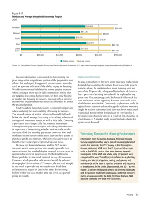 Housing 87
Income information is invaluable in determining the
price ranges that a significant portion of the population can
afford. But as chapter 3 suggested, income alone cannot be
used as a precise indicator of the ability to pay for housing.
Wealth (assets minus liabilities) is a more precise measure
when looking at move-up for-sale communities (those that
are targeted to existing homeowners, not first-time buyers)
or market-rate housing for seniors. Looking only at current
income will underestimate the ability of consumers to afford
the planned project.
Understanding household assets is especially important
when analyzing the marketability of housing for seniors.
The annual income of senior citizens will usually fall well
below the overall average, but many retirees have substantial
savings and investment assets, as well as little debt. Counting
a portion of assets (especially the potential investment
earnings from equity realized upon sale of long-owned homes)
is important in determining whether seniors in the market
area can afford the monthly payments. However, low- and
moderate-income seniors often must draw on their assets to
purchase goods and services, whether for luxuries (such as
travel) or necessities (prescription drugs and food).
Because the decennial census and the ACS do not
measure wealth, some private data vendors provide their
own estimates; but methodologies vary and accuracy can be
questionable, even for larger areas. The Federal Reserve
Board publishes its triennial national Survey of Consumer
Finances, which provides indicators of wealth by selected
demographic characteristics.21
However, the survey’s sample
is too small to provide any metropolitan or local data.
Information on equity in (and sales prices for) existing
homes within the local market area can serve as a partial
proxy for wealth.
Replacement Demand
An area with relatively few new units may have replacement
demand that would not be evident from household growth
statistics alone. In markets where most housing units are
more than 50 years old, a long-established rule of thumb is
that 1 percent of existing units should be replaced in any
given year. The percentage could be lower if older stock has
been renovated or has appealing features that could make
rehabilitation worthwhile. Conversely, replacement could be
higher if units constructed decades ago do not have amenities
sought by today’s consumers and have not been maintained
or updated. Replacement demand can be considerable if
the market area has lost units as a result of fire, flooding, or
other disasters. A market study should include a factor for
replacement demand.
Figure 4-17
Median and Average Household Income by Region
2017
Source: U.S. Census Bureau, Current Population Survey, Annual Social and Economic Supplement, 2017, https://www2.census.gov/programs-surveys/demo/tables/p60/263/tableA1.xls.
$0 $20,000 $40,000 $60,000 $80,000 $100,000
United
States
West
South
Midwest
Northeast
$66,450
$61,136
$55,709
$67,517
$61,372
$95,666
$83,051
$79,781
$92,730
$86,220
■ Median income  ■ Average income
Estimating Demand for Housing Replacement
Information from the Census Bureau’s American Housing
Survey suggests another way to look at housing replacement
needs. For example, the 2017 survey in the Birmingham-
Hoover (Alabama) MSA found that 3.1 percent of occupied
units in the MSA’s central cities were deemed severely
inadequate. In the MSA as a whole, only 1.2 percent were
categorized this way. The AHS reports deficiencies in plumbing,
heating and electrical systems, wiring, and upkeep and
maintenance on the basis of reported problems and frequency
of breakdowns. In the United States overall, the 2017 survey
found 1.5 percent of occupied units to be severely inadequate
and 4.2 percent moderately inadequate. Note that not every
metro area is covered by the AHS; for those that are, MSA
data are collected only once every six years.
j
I
 