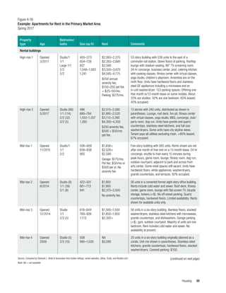 Housing 89
Figure 4-18
Example: Apartments for Rent in the Primary Market Area
Spring 2017
Property
type
Rental buildings
Age
Bedrooms/
baths Size (sq ft) Rent
Opened
3/2017
High-rise 1 Studio/1
1/1
Large 1/1
2/2
3/2
400–573
654–728
827
1,048–1,083
1,241
$2,065–2,270
$2,365–2,680
$2,580
$3,500–3,670
$4,595–4,775
$550 annual
amenity fee,
$150–250 pet fee
+ $25–50/mo.
Parking: $275/mo.
Opened
5/2017
Opened
8/2014
Opened
12/2014
Opened
2009
Opened
11/2015
High-rise 2
Mid-rise 2
Mid-rise 3
Mid-rise 4
Mid-rise 1
Studio (89)
1/1 (114)
2/2 (32)
3/2 (5)
Studio (9)
1/1 (39)
2/1 (8)
Studio
1/1
2/2 (5)
Studio (5)
2/2 (15)
Studio/1
1/1
2/2
496
689–794
1,052–1,207
1,260
422–501
661–713
941
508
995–1,030
618–644
769–926
1,113
506–609
658–838
965
$2,015–2,080
$1,995–2,535
$3,110–3,390
$4,300–4,350
$250 amenity fee,
$500 + $50/mo
pet fee.
$1,800
$1,900
$2,375–2,500
No amenity fee.
NA
$2,095
$1,500–1,550
$1,850–1,950
$2,300+
$1,656+
$2,026+
$2,580
Garage: $175/mo.
Pet fee: $50/mo or
$500 per yr. No
amenity fee.
Comments
53-story building with 538 units to the east of a
commuter-rail station. Seven floors of parking. Rooftop
lounge with stadium seating, 86” TV screening room,
24-hr concierge, business center, pool, catering kitchen
with cooking classes, fitness center with virtual classes,
yoga studio, children’s playroom. Amenities are on the
ninth floor. Units have hardwood floors and stainless-
steel GE appliances including a microwave and an
in-unit washer/dryer. 153 parking spaces. Offering one
free month w/13-month lease on some models. About
33% are studios; 50% are one bedroom. 65% leased;
45% occupied.
13 stories with 240 units, distributed as shown in
parentheses. Lounge, roof deck, fire pit, fitness center
with virtual classes, yoga studio, BBQ, concierge, club/
party room, dog run. Units have granite and quartz
countertops, stainless-steel kitchens, and full-size
washer/dryers. Some units have city skyline views.
Tenant pays all utilities excluding trash. >80% leased,
67% occupied.
56 units in a converted former eight-story office building.
Rents include cold water and sewer. Roof deck, fitness
center, game room, lounge with flat-screen TV, bicycle
storage, lockers (+$). No off-street parking. Quartz
countertops, hardwood floors. Limited availability. Rents
shown for available units only.
20 units in a six-story building originally planned as a
condo. Unit mix shown in parentheses. Stainless-steel
kitchens, granite countertops, hardwood floors, stacked
washer/dryers. Covered parking: $100.
56 units in a six-story building. Bamboo floors, stacked
washer/dryers, stainless-steel kitchens with microwaves,
granite countertops, and dishwashers. Garage parking
(+$), gym, outdoor courtyard. Majority of units are one
bedroom. Rent includes cold water and sewer. No
availability at present.
Five-story building with 265 units. Rents shown are net
after one month of free rent on a 13-month lease. 24-hr
concierge, shuttle to train every 15 minutes during
peak hours, game room, lounge, fitness room, dog run,
outdoor courtyard, adjacent to park and across from
arts center. Some retail spaces still vacant. Units have
hardwood floors, white appliances, washer/dryers,
granite countertops, and terraces. 92% occupied.
Source: Compiled by Deborah L. Brett & Associates from broker listings, rental websites, Zillow, Trulia, and Realtor.com.
Note: NA = not available.
(continued on next page)
 