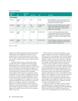 Real Estate Market Analysis
90
whether there would be demand for another rental apartment
building in the same neighborhood, the focus was on
properties built or renovated in the past 10 years. Note
that the analyst could not find the same level of detail for
every property, especially with respect to utilities included
in the rent.
A grid that examines prices or rents for the subject
property along with its comparables while adjusting for
property age, unit size, amenities, location, and utilities
can be helpful when comparing “apples and oranges,” given
that no two properties are exactly the same. Figure 4-19
shows how the proposed rent ($1,818) for a two-bedroom/
one-bath apartment in a planned mid-rise building
would compare with the rents for its competitors. All five
comparables are mid- or high-rise buildings with elevators,
but only two are within the same neighborhood. However,
the locations of all five are similar with respect to access
to transit and shopping. One is an adaptive use of a former
warehouse building; the others involved new construction.
Rents for the competitive properties are adjusted for
differences in condition, location, unit sizes, number of
bathrooms, and tenant-paid utilities.22
The analysis shows
that the subject property’s two-bedroom units would be
slightly more expensive than are those in other apartment
projects in the area.
When one plans a new for-sale development, a more
detailed comparison of amenities and optional upgrades
will be in order. For rental projects, only the newest projects
(preferably less than 10 years old) in the market should be
included. (In figure 4-19, only three of the five comparable
properties were less than 10 years old, but these were the
best examples available.) Older properties that have been
renovated to class A standards can also be considered.
Figure 4-20 shows how to summarize amenities offered
in seven moderately priced active adult communities located
in the outlying suburbs of a large metropolitan area. Not
all features are shown. The market analyst should describe
those features that are most important in marketing the
properties and the features that are clearly different among
projects in the competitive set. Figure 4-20 shows that some
amenities were standard in all seven communities, but
variations were seen in flooring and countertop materials,
cabinet heights, kitchen appliance brands, and recreation
facilities. One project did not have a clubhouse, and only
two of the seven had gated entryways.
Ideally, the market area contains a sufficient number
of comparable projects. If the proposed project is a new
high-rise rental apartment building, only other rental buildings
with elevators (if they exist) should be included in the
inventory. If no similar properties exist in the market area,
Property
type
Rental buildings
Age
Bedrooms/
baths Size (sq ft) Rent
Opened
2017
Opened
2016
Low-rise 1
Low-rise 3
2/1
1/1
675
750–805
$1,450
$2,100–2,300
Opened
7/2017
Opened
2017
Low-rise 2
Low-rise 4
1/1
2/2
1/1
NA
1,050
NA
$1,900–1,925
$2,550
$1,850–1,995
Comments
New small building, only six units, two per floor. First
five units leased in two weeks. Small bedrooms. Rent
includes heat, cold water, and sewer.
11 units in a four-story building with ground-floor
commercial space still vacant. Full-size washer/dryers,
hardwood floors, stainless-steel kitchens with granite
countertops, microwaves, and white cabinets. Elevator.
No dogs.
Eight units. Narrow infill building. No pets. Units have
stainless-steel kitchens with microwaves, stacked
washer/dryers, hardwood floors, and terraces. No
parking. Three units available.
Small infill building. Hardwood floors, stacked washer/
dryers, and stainless-steel kitchens with microwaves
and white cabinets. City skyline views.
Note: NA = not available.
Figure 4-18 (continued)
 