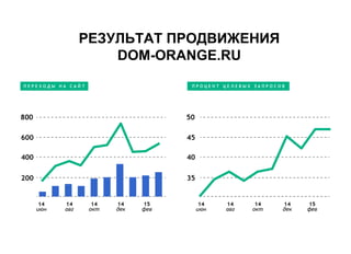 РЕЗУЛЬТАТ ПРОДВИЖЕНИЯ
DOM-ORANGE.RU
П Е Р Е Х О Д Ы Н А С А Й Т П Р О Ц Е Н Т Ц Е Л Е В Ы Х З А П Р О С О В
 