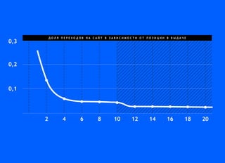 Д О Л Я П Е Р Е Х О Д О В Н А С А Й Т В З А В И С И М О С Т И О Т П О З И Ц И И В В Ы Д А Ч Е
 