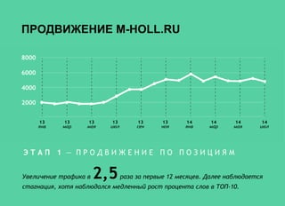 ПРОДВИЖЕНИЕ M-HOLL.RU
Э Т А П 1 — П Р О Д В И Ж Е Н И Е П О П О З И Ц И Я М
Увеличение трафика в 2,5раза за первые 12 месяцев. Далее наблюдается
стагнация, хотя наблюдался медленный рост процента слов в ТОП-10.
 