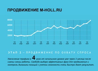 Э Т А П 2 — П Р О Д В И Ж Е Н И Е П О О Х В А Т У С П Р О С А
Увеличение трафика в раза от начального уровня уже через 3 месяца после
смены схемы работы. Свобода выбора эффективных фраз для продвижения и
контроль динамики позиций с учетом сезонности очень быстро дают результат.
4
ПРОДВИЖЕНИЕ M-HOLL.RU
 