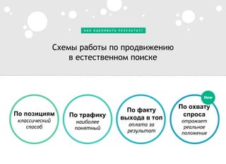 По позициям
классический
способ
Схемы работы по продвижению
в естественном поиске
По трафику
наиболее
понятный
По факту
выхода в топ
оплата за
результат
По охвату
спроса
отражает
реальное
положение
К А К О Ц Е Н И В А Т Ь Р Е З У Л Ь Т А Т ?
New
 