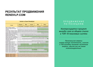 РЕЗУЛЬТАТ ПРОДВИЖЕНИЯ
RENDVLP.COM
П Р О Д В И Ж Е Н И Е
П О П О З И Ц И Я М
Контролируется процент
выхода слов из общего списка
в ТОП-10 поисковых систем
Поскольку все запросы
имеют разную частотность, сначала
в ТОП выходят наименее частотные
запросы, обычно они же самые
низкоконкурентные.
 