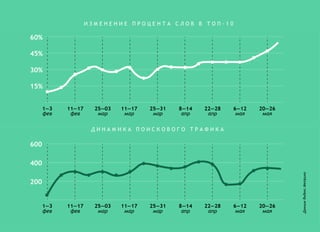 И З М Е Н Е Н И Е П Р О Ц Е Н Т А С Л О В В Т О П - 1 0
Д И Н А М И К А П О И С К О В О Г О Т Р А Ф И К А
ДанныеЯндекс.Метрика
 