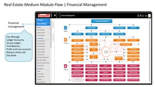 Real Estate Medium Module Flow | Financial Management
Financial
management
Can Manage
Ledger Accounts,
Group Ledger ,
Trial Balance ,
Profit and Loss account,
Balance sheet and
Day Book .
 