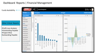 Dashboard Reports | Financial Management
Funds Availability

Other Critical Reports
•Profit Loss Analysis
•Outstanding Payable
•Project Wise
Outstanding Payable
 