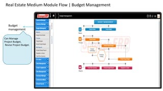 Real Estate Medium Module Flow | Budget Management
Budget
management
Can Manage
Project Budget,
Revise Project Budget.
 