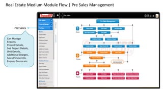 Real Estate Medium Module Flow | Pre Sales Management
Pre Sales
Can Manage
Enquiry,
Project Details,
Sub Project Details,
Unit Details ,
Additional Charges ,
Sales Person Info,
Enquiry Source etc.
 