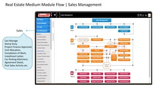 Real Estate Medium Module Flow | Sales Management
Sales
Can Manage
Stamp Duty,
Project Finance Approvals
Unit Allocation,
Completion of Work,
Installment Letter,
Car Parking Allotment,
Agreement Detail,
Post Sales Activity etc.
 