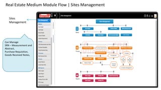 Real Estate Medium Module Flow | Sites Management
Sites
Management
Can Manage
SRN – Measurement and
Abstract,
Purchase Requisition,
Goods Received Notes,
 