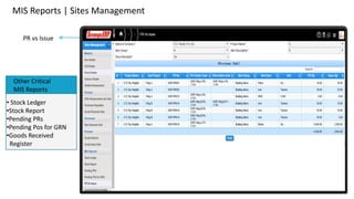 MIS Reports | Sites Management
PR vs Issue

Other Critical
MIS Reports
• Stock Ledger
•Stock Report
•Pending PRs
•Pending Pos for GRN
•Goods Received
Register
 