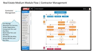 Real Estate Medium Module Flow | Contractor Management
Contractor
Management
Can Manage
Requisition for Services,
Tender Registration,
Comparison Perc and
Qty Wise,
Work Order Perc and
Qty Wise,
Amend WO Qty Wise,
Service Bill Perc and
Qty Wise,
 
