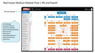 Real Estate Medium Module Flow | HR and Payroll
HR and Payroll
Can Manage
Employee Details,
Company Holidays,
Roles and Responsibility,
Recruitment,
Attendance,
Leave Management ,
Payroll Processing,
Separation
 