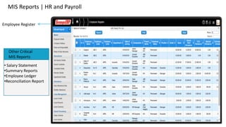 MIS Reports | HR and Payroll
Employee Register

Other Critical
MIS Reports
• Salary Statement
•Summary Reports
•Employee Ledger
•Reconciliation Report
 