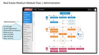 Real Estate Medium Module Flow | Administration
Administration
Can Manage
Vendor Registration,
Material/Service Request,
Material Issue
Admin PO/WO,
Sales Bill Book,
Petty Cash etc.
 