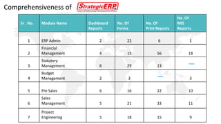 Comprehensiveness of
Sr . No. Module Name Dashboard
Reports
No. Of
Forms
No. Of
Print Reports
No. Of
MIS
Reports
1 ERP Admin 2 22 6 1
2
Financial
Management 4 15 56 18
3
Statutory
Management 6 29 13
4
Budget
Management 2 3 3
5 Pre Sales 6 16 22 10
6
Sales
Management 5 21 33 11
7
Project
Engineering 5 18 15 9
 