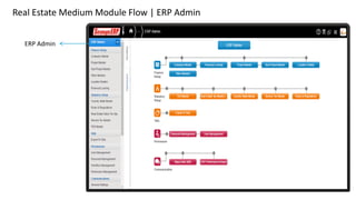 Real Estate Medium Module Flow | ERP Admin
ERP Admin
 