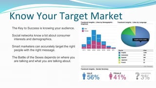 Know Your Target Market
The Key to Success is knowing your audience.
Social networks know a lot about consumer
interests and demographics.
Smart marketers can accurately target the right
people with the right message.
The Battle of the Sexes depends on where you
are talking and what you are talking about.
 