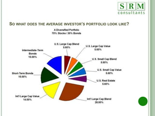 Current SituationInterest  Rates – Still holding at record lows but with an increased money supply there is no way these levels can stay long-term.  Locking in low rates over the next few years offers a huge advantage before the obvious uptick in interest.  Real Estate Bubble – Many properties have been purchased and overvalued through the bubble.  Now many homeowners are upside-down in terms of asset/debt ratio.  