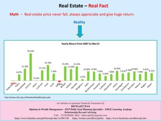 http://www.nhb.org.in/Residex/Data&Graphs.php
Real Estate – Real Fact
-0.33%
6.67%
12.78%
29.33%
0.22%
11.11%
16.78%
7.56%
-1.33%
15.44%
12.44%
15.33%
1.67%
10.00% 9.78%
7.56%
5.00%
7.00%
10.56%
7.67%8.78%
10.00%
7.00%
9.67%
8.11%
Yearly Return from 2007 to Mar15
Myth – Real estate price never fall, always appreciate and give huge return.
An initiative to promote Financial Awareness by
BISWAJIT DAS
Diploma in Wealth Management – IIFP Delhi, Goal Planning Specialist – EDGE Learning Academy
Relationship Beyond Advising
Call – 9339288488, Mail – dbiswajitifcs@gmail.com
https://www.linkedin.com/pub/biswajit-das/1a/504/148 https://twitter.com/dbiswajitifcs https://www.facebook.com/dbiswajit.ifcs
Reality
 