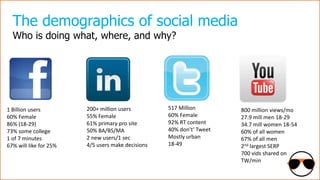 The demographics of social media
Who is doing what, where, and why?

1 Billion users
60% Female
86% (18-29)
73% some colle...