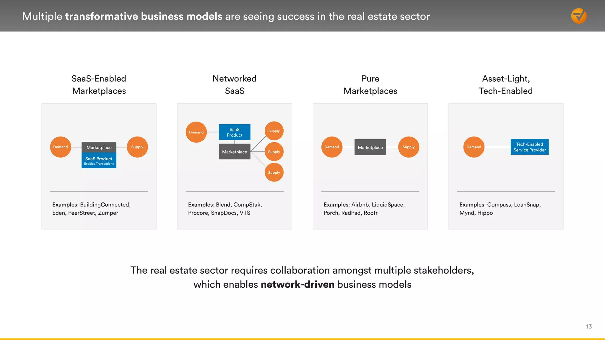 13
Multiple transformative business models are seeing success in the real estate sector
SaaS-Enabled  
Marketplaces
Networked 
SaaS
Pure 
Marketplaces
Asset-Light, 
Tech-Enabled
Examples: BuildingConnected,
Eden, PeerStreet, Zumper
Examples: Blend, CompStak,
Procore, SnapDocs, VTS
Examples: Airbnb, LiquidSpace,
Porch, RadPad, Roofr
Examples: Compass, LoanSnap,
Mynd, Hippo
Demand
Demand Supply
Supply
SupplyMarketplace
SaaS
Product
Marketplace SupplyDemand SupplyMarketplace
SaaS Product 
Enables Transactions
Demand
Tech-Enabled
Service Provider
The real estate sector requires collaboration amongst multiple stakeholders,
which enables network-driven business models
 