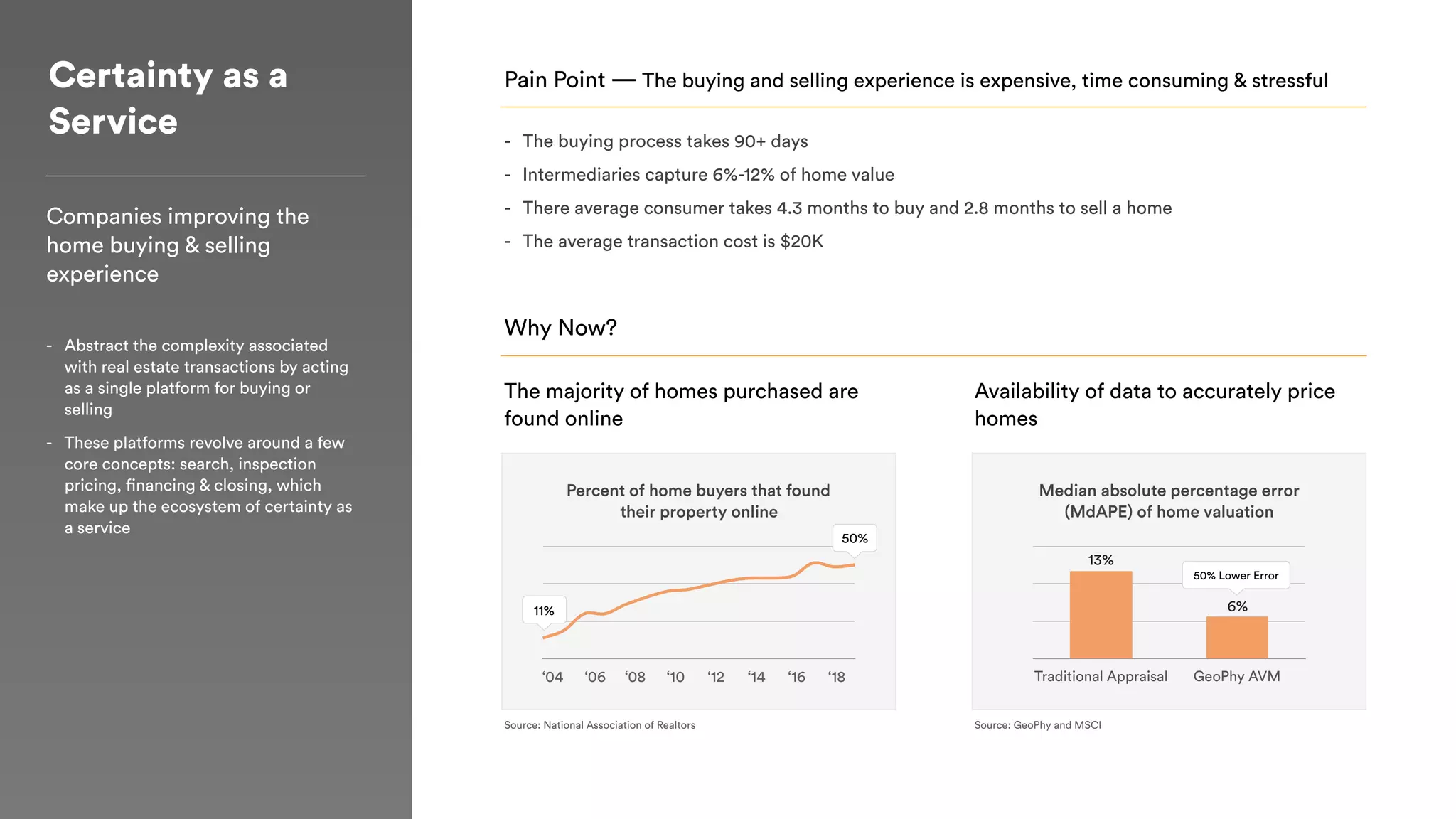 Certainty as a
Service
Companies improving the
home buying & selling
experience
- The buying process takes 90+ days
- Intermediaries capture 6%-12% of home value
- There average consumer takes 4.3 months to buy and 2.8 months to sell a home
- The average transaction cost is $20K
Pain Point — The buying and selling experience is expensive, time consuming & stressful
Why Now?
The majority of homes purchased are
found online
Availability of data to accurately price
homes
Percent of home buyers that found
their property online
Source: GeoPhy and MSCISource: National Association of Realtors
- Abstract the complexity associated
with real estate transactions by acting
as a single platform for buying or
selling
- These platforms revolve around a few
core concepts: search, inspection
pricing, financing & closing, which
make up the ecosystem of certainty as
a service
‘06 ‘10 ‘12 ‘14 ‘16 ‘18‘08
11%
‘04
50%
Traditional Appraisal GeoPhy AVM
6%
13%
Median absolute percentage error
(MdAPE) of home valuation
50% Lower Error
 