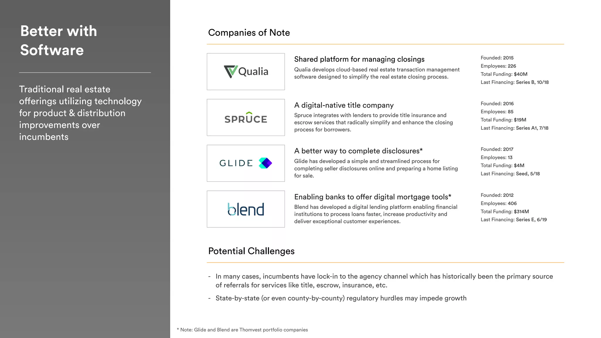 Better with  
Software
Traditional real estate
offerings utilizing technology
for product & distribution
improvements over
incumbents
Companies of Note
Potential Challenges
- In many cases, incumbents have lock-in to the agency channel which has historically been the primary source
of referrals for services like title, escrow, insurance, etc.
- State-by-state (or even county-by-county) regulatory hurdles may impede growth
Founded: 2015
Employees: 226
Total Funding: $40M
Last Financing: Series B, 10/18
Shared platform for managing closings
Qualia develops cloud-based real estate transaction management
software designed to simplify the real estate closing process.
Founded: 2016
Employees: 85
Total Funding: $19M
Last Financing: Series A1, 7/18
A digital-native title company
Spruce integrates with lenders to provide title insurance and
escrow services that radically simplify and enhance the closing
process for borrowers.
Founded: 2017
Employees: 13
Total Funding: $4M
Last Financing: Seed, 5/18
A better way to complete disclosures*
Glide has developed a simple and streamlined process for
completing seller disclosures online and preparing a home listing
for sale.
Founded: 2012
Employees: 406
Total Funding: $314M
Last Financing: Series E, 6/19
Enabling banks to offer digital mortgage tools*
Blend has developed a digital lending platform enabling financial
institutions to process loans faster, increase productivity and
deliver exceptional customer experiences.
* Note: Glide and Blend are Thomvest portfolio companies
 