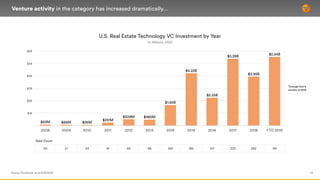 Venture activity in the category has increased dramatically…
U.S. Real Estate Technology VC Investment by Year 
(in Billio...