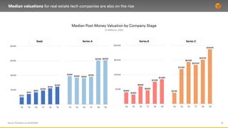18
Median valuations for real estate tech companies are also on the rise
Source: Pitchbook, as of 6/30/2019
Median Post-Mo...