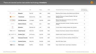 20
There are several active real estate technology investors
Source: Pitchbook, as of 6/30/2019
Firm HQ Stage AUM Notable ...