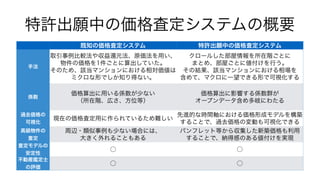 特許出願中の価格査定システムの概要
既知の価格査定システム 特許出願中の価格査定システム
手法
取引事例比較法や収益還元法、原価法を用い、
物件の価格を1件ごとに算出していた。
そのため、該当マンションにおける相対価値は
ミクロな形でしか知り得ない。
クロールした部屋情報を所在階ごとに 
まとめ、部屋ごとに値付けを行う。 
その結果、該当マンションにおける相場を 
含めて、マクロに一望できる形で可視化する
係数
価格算出に用いる係数が少ない 
（所在階、広さ、方位等）
価格算出に影響する係数群が 
オープンデータ含め多岐にわたる
過去価格の 
可視化
現在の価格査定用に作られているため難しい
先進的な時間軸における価格形成モデルを構築
することで、過去価格の変動も可視化できる
高級物件の 
査定
周辺・類似事例も少ない場合には、 
大きく外れることもある
パンフレット等から収集した新築価格も利用
することで、納得感のある値付けを実現
査定モデルの
安定性
○ ○
不動産鑑定士
の評価
○ ○
 