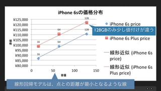 page 33
線形回帰モデルは、点との距離が最小となるような線
128GBのみ少し値付けが違う
 