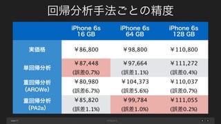 page
回帰分析手法ごとの精度
57
iPhone 6s
16 GB
iPhone 6s
64 GB
iPhone 6s
128 GB
実価格 ￥86,800 ￥98,800 ￥110,800
単回帰分析
￥87,448
(誤差0.7%)
￥97,664
(誤差1.1%)
￥111,272
(誤差0.4%)
重回帰分析
（AROWe）
￥80,980
(誤差6.7%)
￥104,373
(誤差5.6%)
￥110,037
(誤差0.7%)
重回帰分析
（PA2a）
￥85,820
(誤差1.1%)
￥99,784
(誤差1.0%)
￥111,055
(誤差0.2%)
 