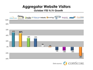 Aggregator Website Visitors
                         October YTD Yr/Yr Growth

                               Industry
100%

80%



60%
       41%
             40%
40%
                   33%   31%


20%

                                 3%
                                          0%
 0%


                                                  -9%
                                                              -10%   -10%
-20%

                                                                            -30%
-40%


                                               Data source:
 