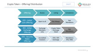 PRIVATE AND CONFIDENTIAL
DRAFTCrypto Token – Offering/ Distribution
Offering Access Listing Compliance
ICO – Initial
Coin Offering
Open to all Not Always
Not
Mandatory
IEO - Initial
Exchange
Offering
Exchange
Members
only
Crypto Token
Exchange
listed
Not
Mandatory
STO - Security
Token
Offering
Accredited
Investors
STO / ATS
Exchange
Mandatory
KYC/ AML
15
 