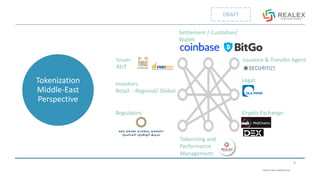PRIVATE AND CONFIDENTIAL
DRAFT
Tokenization
Middle-East
Perspective
4
Issuer:
REIT
Investors:
Retail - Regional/ Global
Regulators:
Issuance & Transfer Agent:
Legal:
Crypto-Exchange:
Tokenizing and
Performance
Management:
Settlement / Custodian/
Wallet:
 