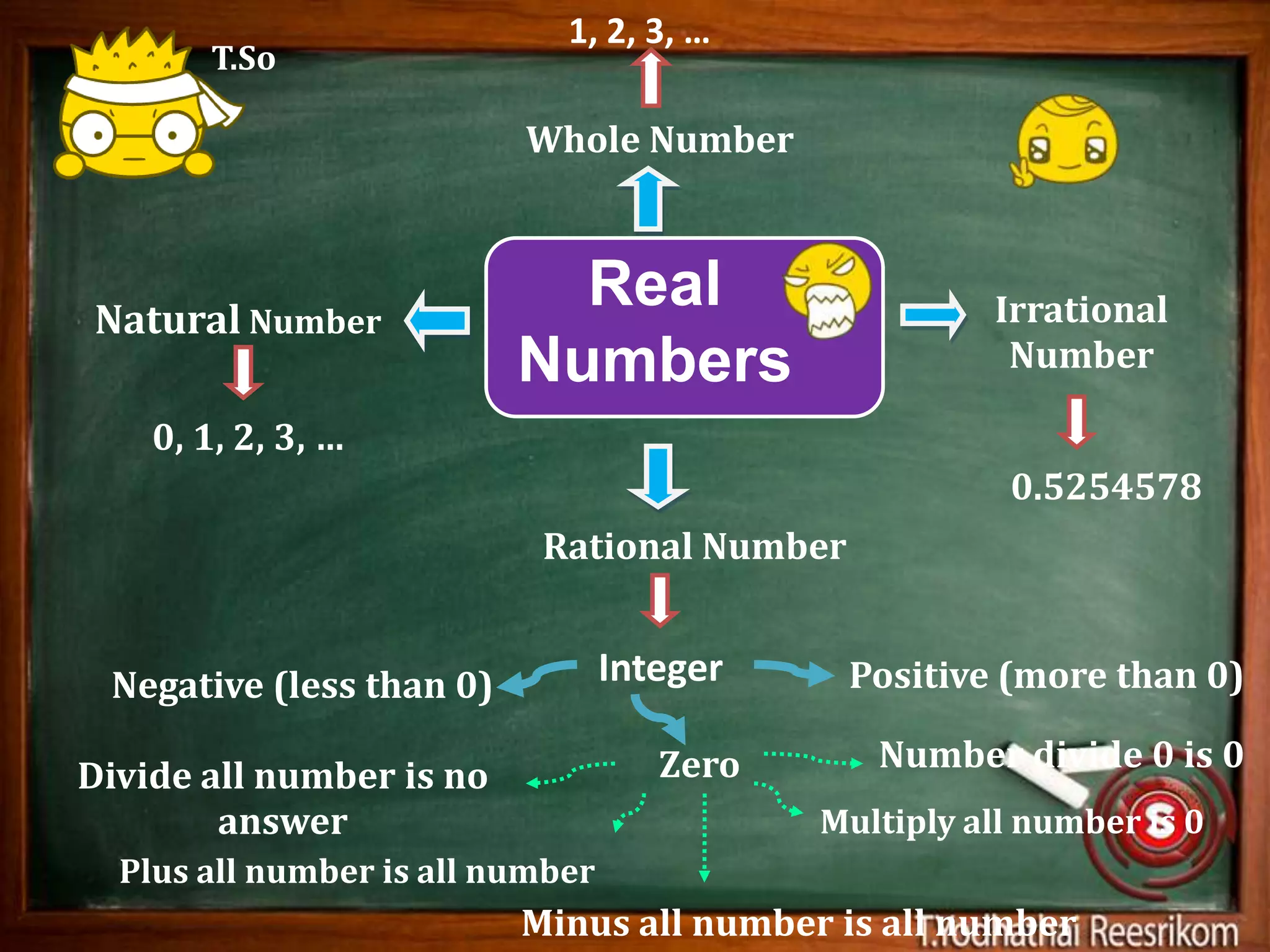 1, 2, 3, …
        T.So

                          Whole Number



Natural Number
                            Real                      Irrational
                          Numbers                      Number

    0, 1, 2, 3, …
                                                       0.5254578
                           Rational Number


 Negative (less than 0)           Integer    Positive (more than 0)

                                     Zero      Number divide 0 is 0
Divide all number is no
        answer                              Multiply all number is 0
  Plus all number is all number
                          Minus all number is all number
 