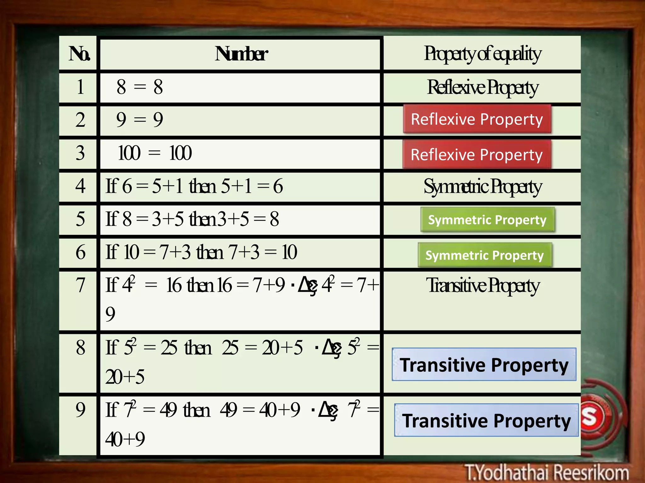 No.               N ber
                   um                      Propertyof equality
1     8=8                                   ReflexiveProperty
2     9=9                                 Reflexive Property
3     100 = 100                           Reflexive Property
4 If 6 = 5+1 then 5+1 = 6                  Sym etricProperty
                                              m
5 If 8 = 3+5 then3+5 = 8                    Symmetric Property

6 If 10 = 7+3 then 7+3 = 10                 Symmetric Property

7 If 42 = 16 then16 = 7+9      42 = 7+      TransitiveProperty
  9
8 If 52 = 25 then 25 = 20 +5      52 =
                                         Transitive Property
  20+5
9 If 72 = 49 then 49 = 40+9       72 =   Transitive Property
  40+9
 