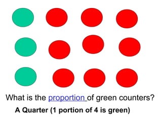 What is the proportion of green counters?
A Quarter (1 portion of 4 is green)
 