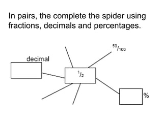 In pairs, the complete the spider using
fractions, decimals and percentages.
 