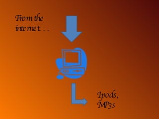 From the internet. . . I pods, MP3s 
