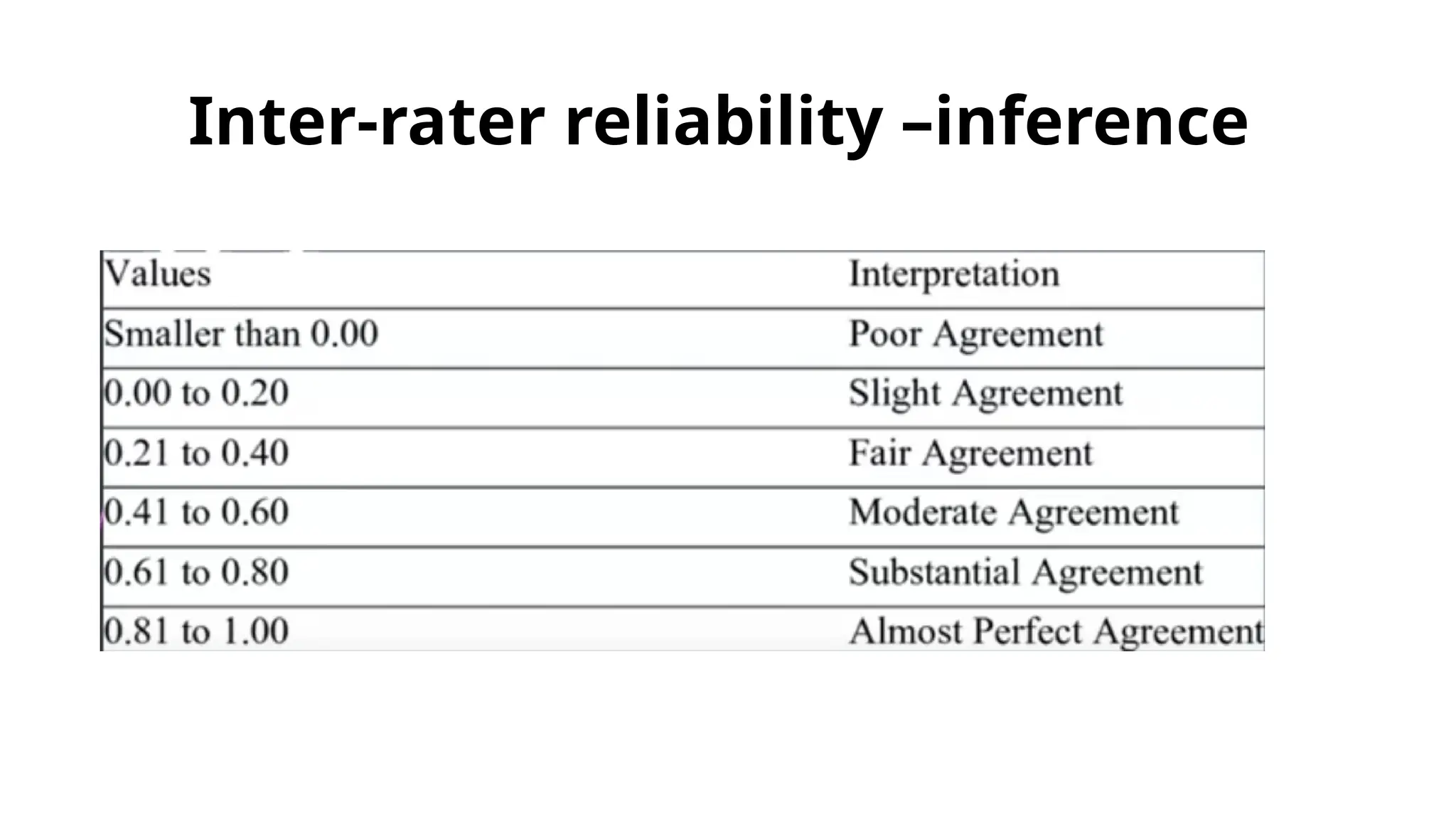 Inter-rater reliability –inference
 