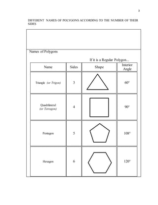 3
DIFFERENT NAMES OF POLYGONS ACCORDING TO THE NUMBER OF THEIR
SIDES
Names of Polygons
If it is a Regular Polygon...
Name Sides Shape
Interior
Angle
Triangle (or Trigon) 3 60°
Quadrilateral
(or Tetragon)
4 90°
Pentagon 5 108°
Hexagon 6 120°
 