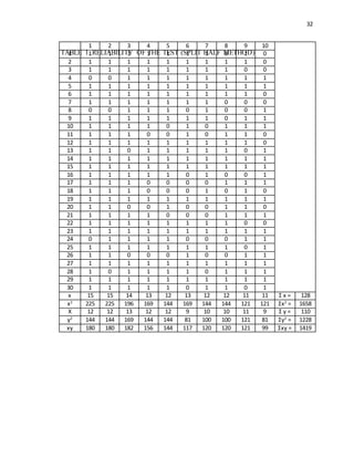 32
1 2 3 4 5 6 7 8 9 10
1 1 1 1 1 1 1 1 0 1 0
2 1 1 1 1 1 1 1 1 1 0
3 1 1 1 1 1 1 1 1 0 0
4 0 0 1 1 1 1 1 1 1 1
5 1 1 1 1 1 1 1 1 1 1
6 1 1 1 1 1 1 1 1 1 0
7 1 1 1 1 1 1 1 0 0 0
8 0 0 1 1 1 0 1 0 0 1
9 1 1 1 1 1 1 1 0 1 1
10 1 1 1 1 0 1 0 1 1 1
11 1 1 1 0 0 1 0 1 1 0
12 1 1 1 1 1 1 1 1 1 0
13 1 1 0 1 1 1 1 1 0 1
14 1 1 1 1 1 1 1 1 1 1
15 1 1 1 1 1 1 1 1 1 1
16 1 1 1 1 1 0 1 0 0 1
17 1 1 1 0 0 0 0 1 1 1
18 1 1 1 0 0 0 1 0 1 0
19 1 1 1 1 1 1 1 1 1 1
20 1 1 0 0 1 0 0 1 1 0
21 1 1 1 1 0 0 0 1 1 1
22 1 1 1 1 1 1 1 1 0 0
23 1 1 1 1 1 1 1 1 1 1
24 0 1 1 1 1 0 0 0 1 1
25 1 1 1 1 1 1 1 1 0 1
26 1 1 0 0 0 1 0 0 1 1
27 1 1 1 1 1 1 1 1 1 1
28 1 0 1 1 1 1 0 1 1 1
29 1 1 1 1 1 1 1 1 1 1
30 1 1 1 1 1 0 1 1 0 1
x 15 15 14 13 12 13 12 12 11 11 Ʃ x = 128
x2
225 225 196 169 144 169 144 144 121 121 Ʃx2
= 1658
X 12 12 13 12 12 9 10 10 11 9 Ʃ y = 110
y2
144 144 169 144 144 81 100 100 121 81 Ʃy2
= 1228
xy 180 180 182 156 144 117 120 120 121 99 Ʃxy = 1419
TABLE 1. RELIABILITY OF THE TEST (SPLIT HALF METHOD)
 