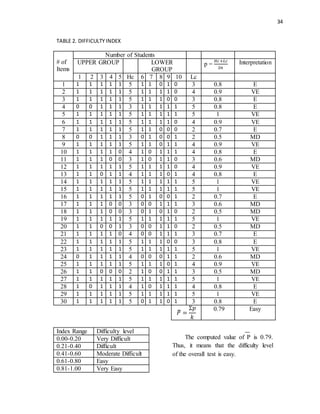 34
TABLE 2. DIFFICULTY INDEX
# of
Items
Number of Students
UPPER GROUP LOWER
GROUP
p =
𝐻𝑐+𝐿𝑐
2𝑛
Interpretation
1 2 3 4 5 Hc 6 7 8 9 10 Lc
1 1 1 1 1 1 5 1 1 0 1 0 3 0.8 E
2 1 1 1 1 1 5 1 1 1 1 0 4 0.9 VE
3 1 1 1 1 1 5 1 1 1 0 0 3 0.8 E
4 0 0 1 1 1 3 1 1 1 1 1 5 0.8 E
5 1 1 1 1 1 5 1 1 1 1 1 5 1 VE
6 1 1 1 1 1 5 1 1 1 1 0 4 0.9 VE
7 1 1 1 1 1 5 1 1 0 0 0 2 0.7 E
8 0 0 1 1 1 3 0 1 0 0 1 2 0.5 MD
9 1 1 1 1 1 5 1 1 0 1 1 4 0.9 VE
10 1 1 1 1 0 4 1 0 1 1 1 4 0.8 E
11 1 1 1 0 0 3 1 0 1 1 0 3 0.6 MD
12 1 1 1 1 1 5 1 1 1 1 0 4 0.9 VE
13 1 1 0 1 1 4 1 1 1 0 1 4 0.8 E
14 1 1 1 1 1 5 1 1 1 1 1 5 1 VE
15 1 1 1 1 1 5 1 1 1 1 1 5 1 VE
16 1 1 1 1 1 5 0 1 0 0 1 2 0.7 E
17 1 1 1 0 0 3 0 0 1 1 1 3 0.6 MD
18 1 1 1 0 0 3 0 1 0 1 0 2 0.5 MD
19 1 1 1 1 1 5 1 1 1 1 1 5 1 VE
20 1 1 0 0 1 3 0 0 1 1 0 2 0.5 MD
21 1 1 1 1 0 4 0 0 1 1 1 3 0.7 E
22 1 1 1 1 1 5 1 1 1 0 0 3 0.8 E
23 1 1 1 1 1 5 1 1 1 1 1 5 1 VE
24 0 1 1 1 1 4 0 0 0 1 1 2 0.6 MD
25 1 1 1 1 1 5 1 1 1 0 1 4 0.9 VE
26 1 1 0 0 0 2 1 0 0 1 1 3 0.5 MD
27 1 1 1 1 1 5 1 1 1 1 1 5 1 VE
28 1 0 1 1 1 4 1 0 1 1 1 4 0.8 E
29 1 1 1 1 1 5 1 1 1 1 1 5 1 VE
30 1 1 1 1 1 5 0 1 1 0 1 3 0.8 E
𝑃̅ =
Ʃ𝑝
𝑘
0.79 Easy
Index Range Difficulty level
0.00-0.20 Very Difficult
0.21-0.40 Difficult
0.41-0.60 Moderate Difficult
0.61-0.80 Easy
0.81-1.00 Very Easy
The computed value of P is 0.79.
Thus, it means that the difficulty level
of the overall test is easy.
 